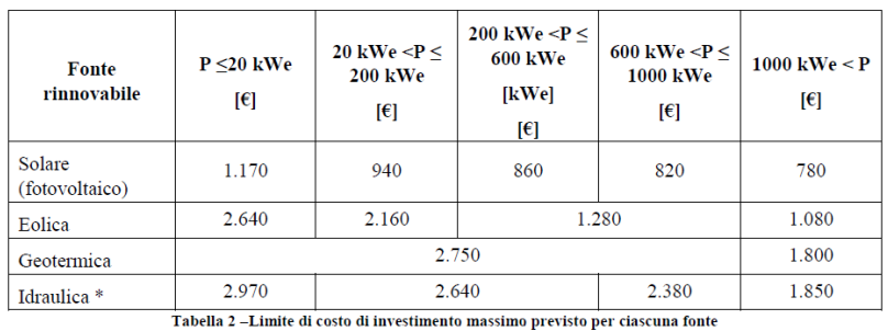 Limite di costo di investimento massimo previsto per ciascuna fonte